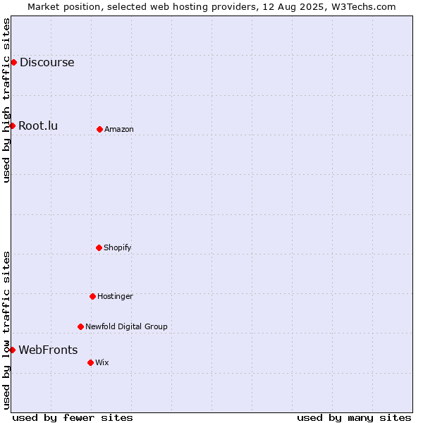 Market position of Discourse vs. WebFronts vs. Root.lu