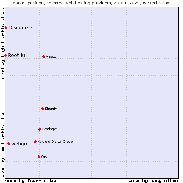 Market position of webgo vs. Discourse vs. Root.lu