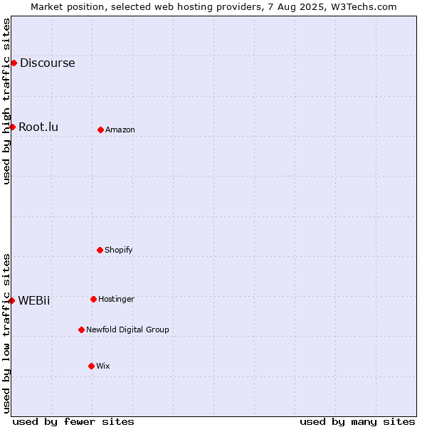 Market position of Discourse vs. Root.lu vs. WEBii