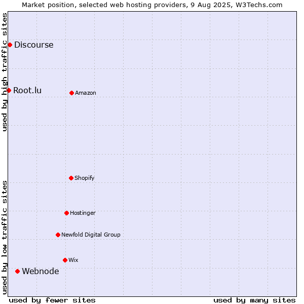 Market position of Webnode vs. Discourse vs. Root.lu