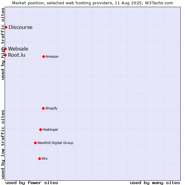 Market position of Discourse vs. Root.lu vs. Websale