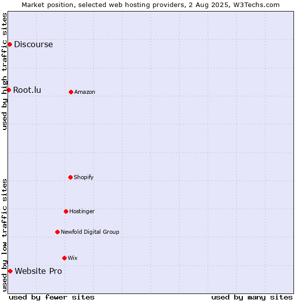 Market position of Website Pro vs. Discourse vs. Root.lu