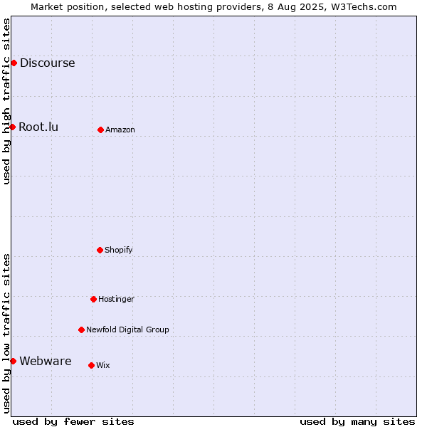 Market position of Discourse vs. Webware vs. Root.lu
