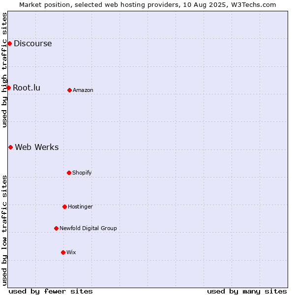Market position of Web Werks vs. Discourse vs. Root.lu