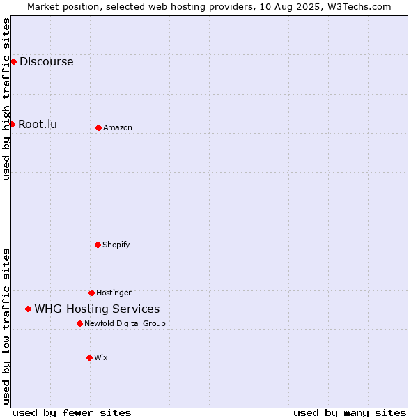 Market position of WHG Hosting Services vs. Discourse vs. Root.lu