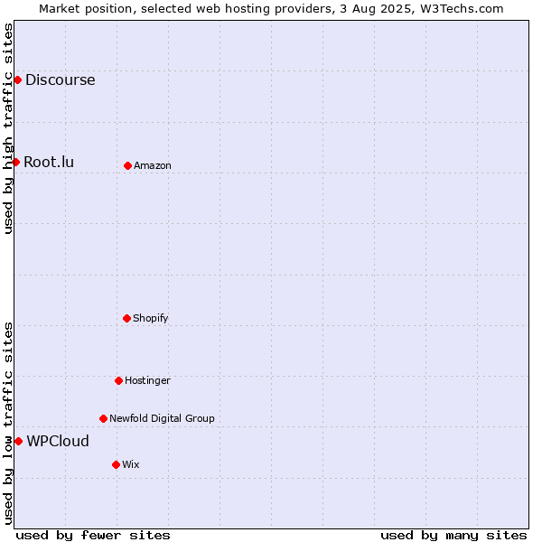 Market position of WPCloud vs. Discourse vs. Root.lu