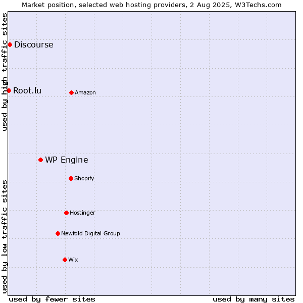 Market position of WP Engine vs. Discourse vs. Root.lu