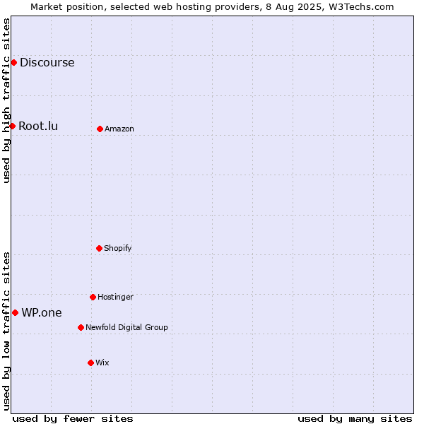 Market position of WP.one vs. Discourse vs. Root.lu