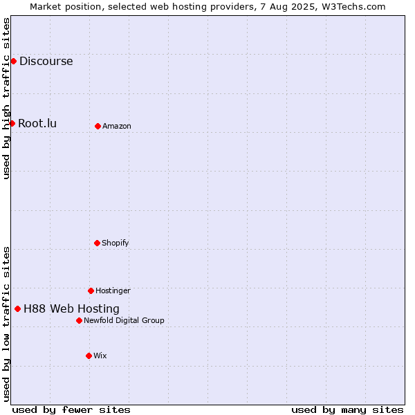 Market position of H88 Web Hosting vs. Discourse vs. Root.lu