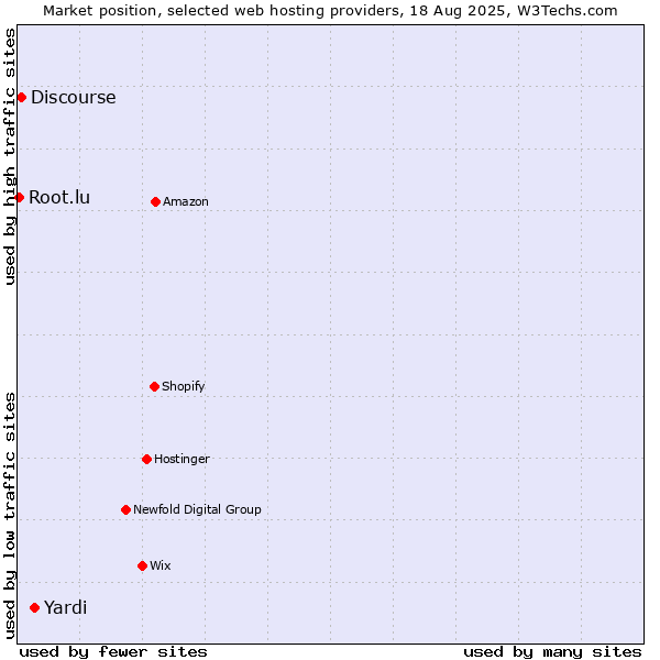 Market position of Yardi vs. Discourse vs. Root.lu