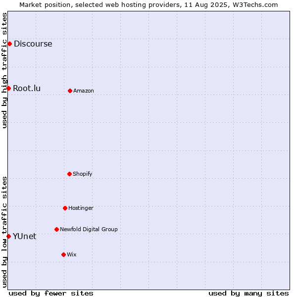 Market position of Discourse vs. Root.lu vs. YUnet