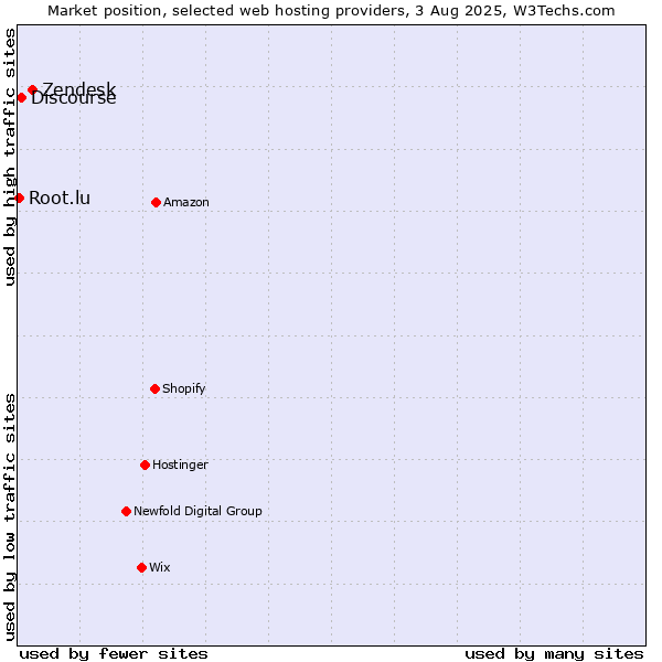 Market position of Zendesk vs. Discourse vs. Root.lu