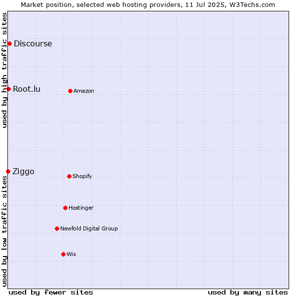 Market position of Discourse vs. Root.lu vs. Ziggo