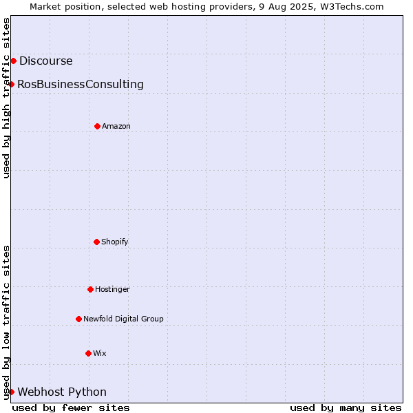 Market position of Discourse vs. RosBusinessConsulting vs. Webhost Python