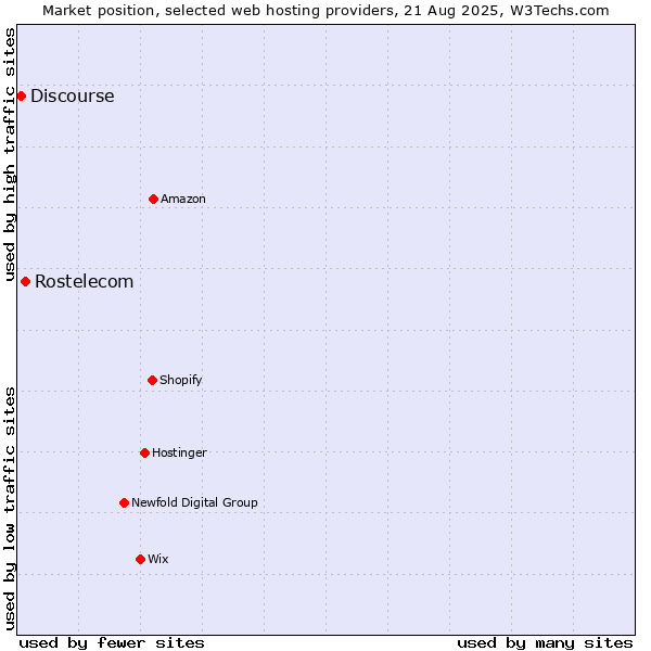 Market position of Rostelecom vs. Discourse