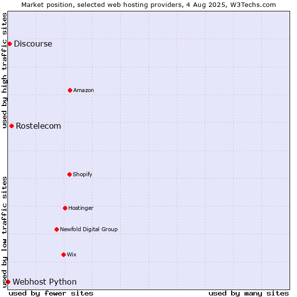 Market position of Rostelecom vs. Discourse vs. Webhost Python