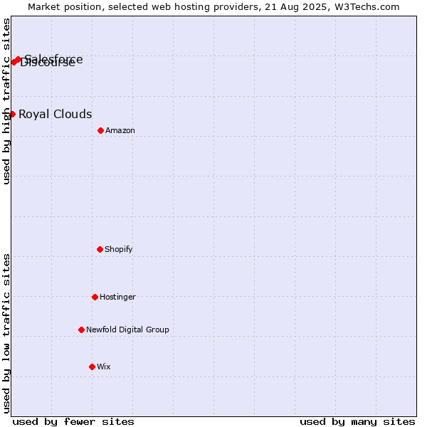 Market position of Salesforce vs. Discourse vs. Royal Clouds