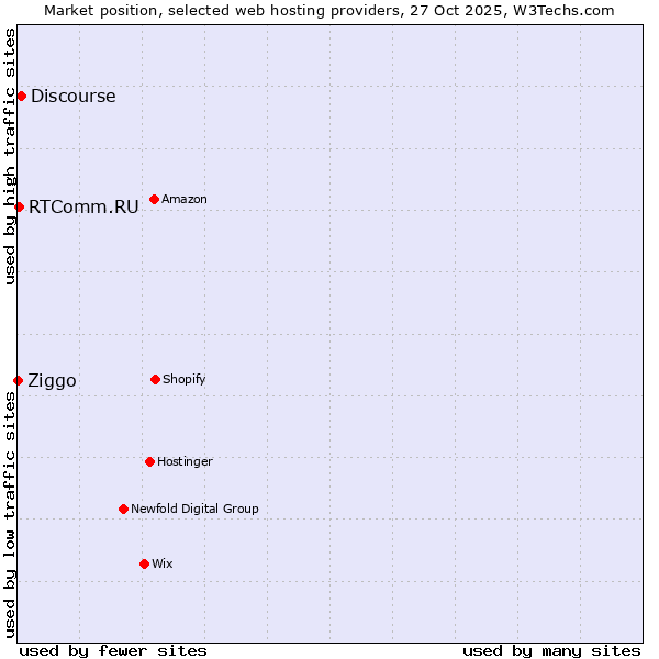 Market position of Discourse vs. RTComm.RU vs. Ziggo