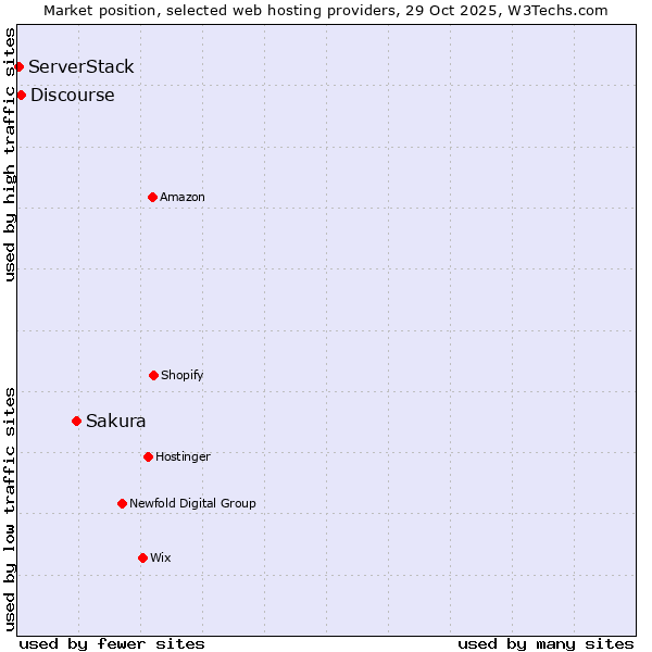 Market position of Sakura vs. Discourse vs. ServerStack