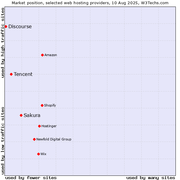 Market position of Sakura vs. Tencent vs. Discourse