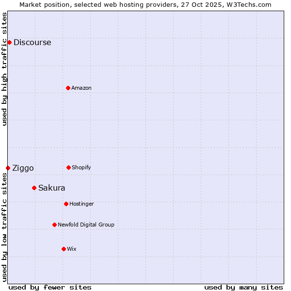 Market position of Sakura vs. Discourse vs. Ziggo