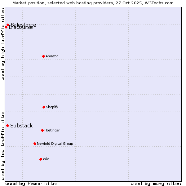 Market position of Salesforce vs. Substack vs. Discourse