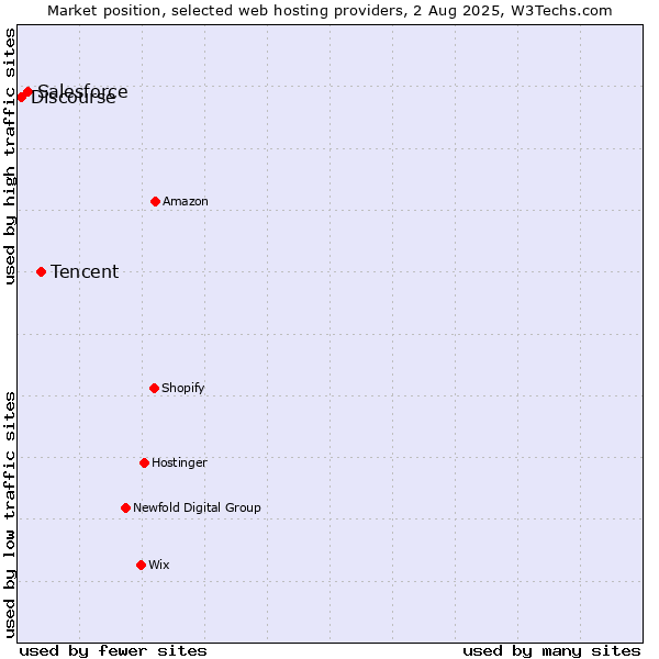 Market position of Tencent vs. Salesforce vs. Discourse