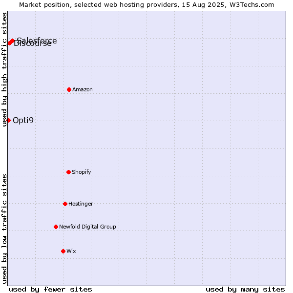 Market position of Salesforce vs. Discourse vs. Opti9