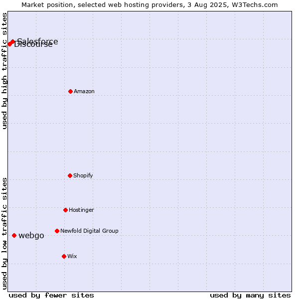 Market position of webgo vs. Salesforce vs. Discourse