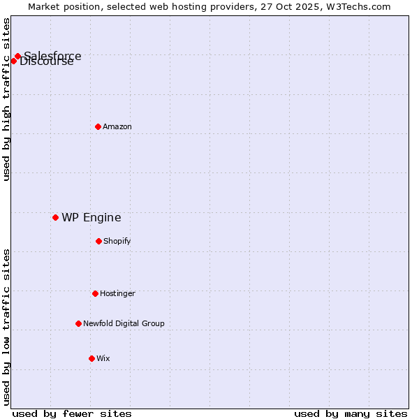 Market position of WP Engine vs. Salesforce vs. Discourse