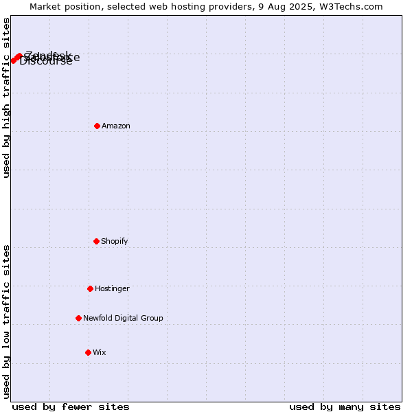 Market position of Zendesk vs. Salesforce vs. Discourse