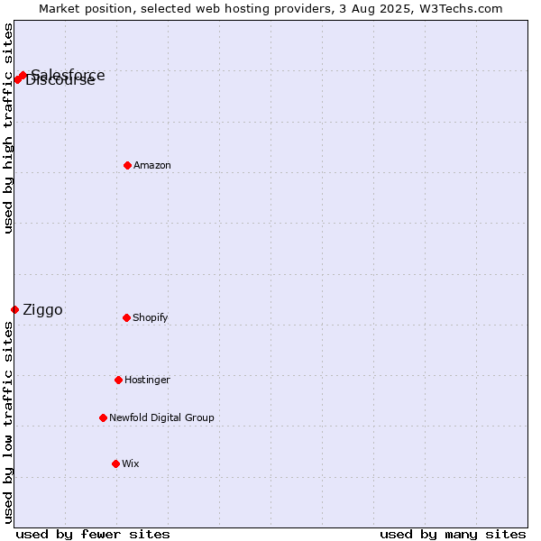 Market position of Salesforce vs. Discourse vs. Ziggo