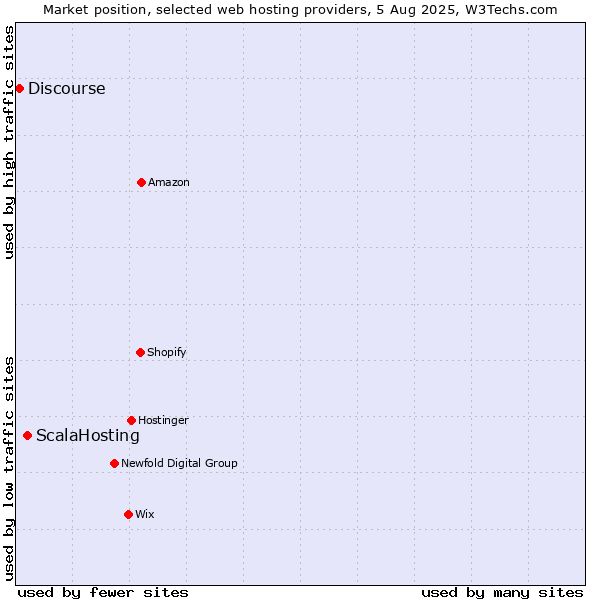Market position of ScalaHosting vs. Discourse