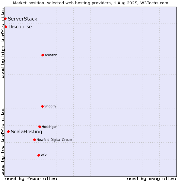 Market position of ScalaHosting vs. Discourse vs. ServerStack
