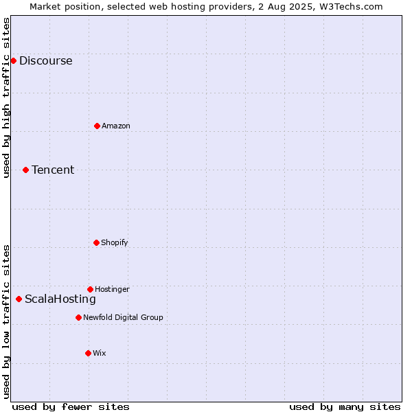 Market position of Tencent vs. ScalaHosting vs. Discourse