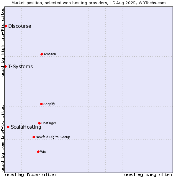 Market position of ScalaHosting vs. Discourse vs. T-Systems