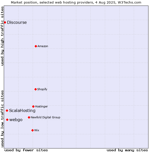 Market position of webgo vs. ScalaHosting vs. Discourse