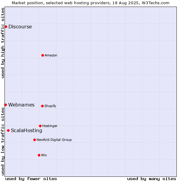 Market position of ScalaHosting vs. Discourse vs. Webnames