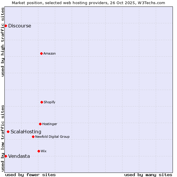 Market position of ScalaHosting vs. Discourse vs. Vendasta
