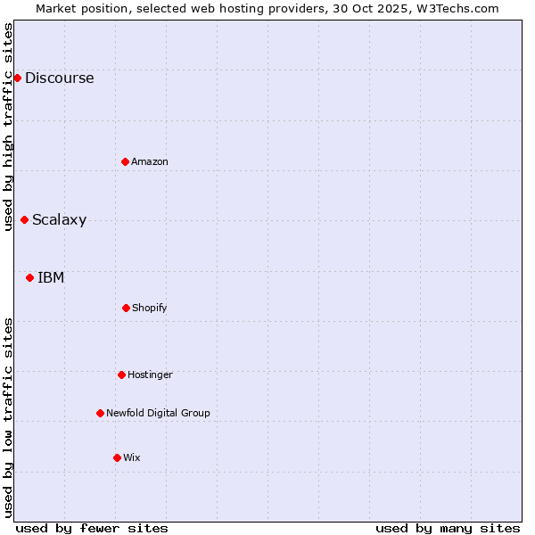 Market position of IBM vs. Scalaxy vs. Discourse