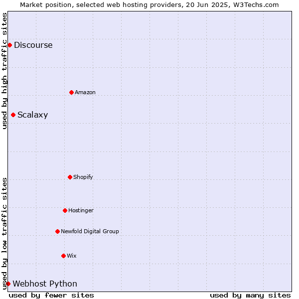 Market position of Scalaxy vs. Discourse vs. Webhost Python