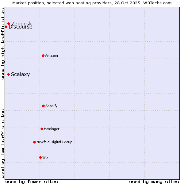 Market position of Zendesk vs. Scalaxy vs. Discourse