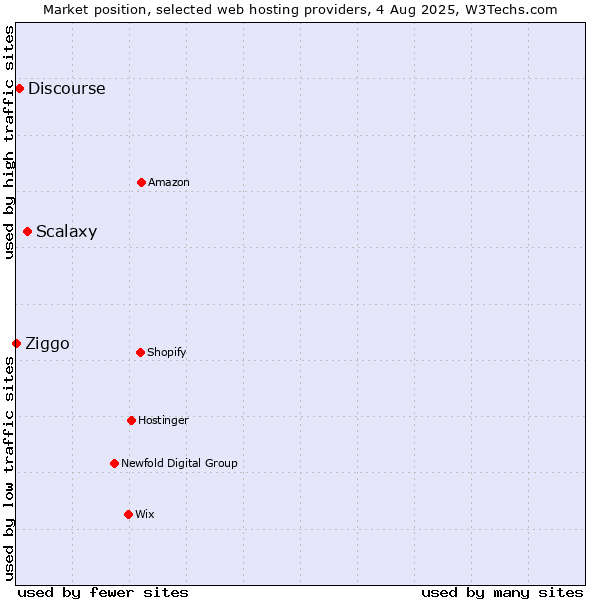 Market position of Scalaxy vs. Discourse vs. Ziggo
