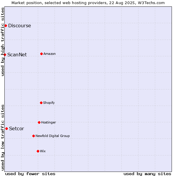 Market position of Setcor vs. Discourse vs. ScanNet