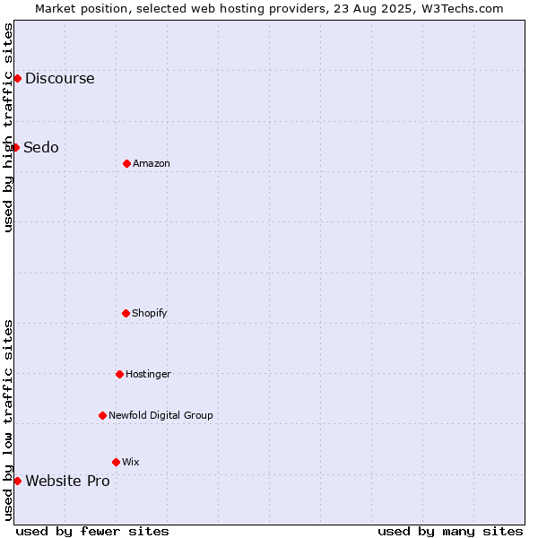 Market position of Website Pro vs. Discourse vs. Sedo
