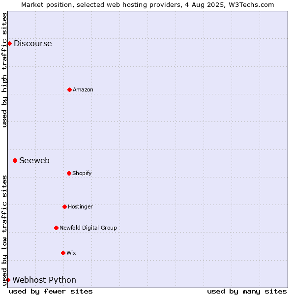 Market position of Seeweb vs. Discourse vs. Webhost Python