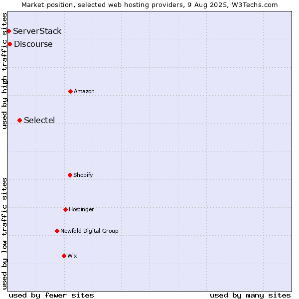Market position of Selectel vs. Discourse vs. ServerStack