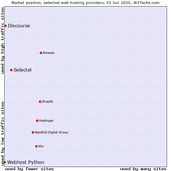 Market position of Selectel vs. Discourse vs. Webhost Python