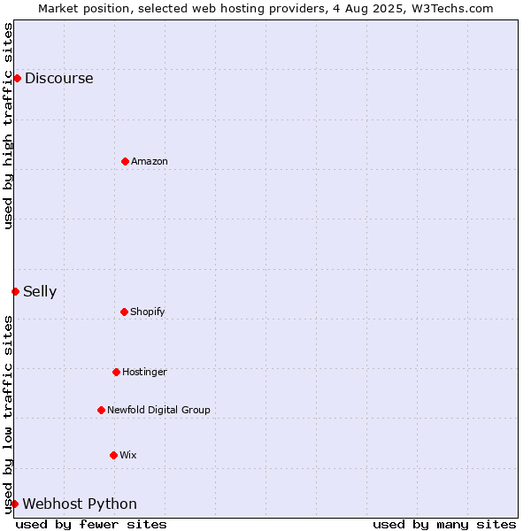 Market position of Discourse vs. Selly vs. Webhost Python