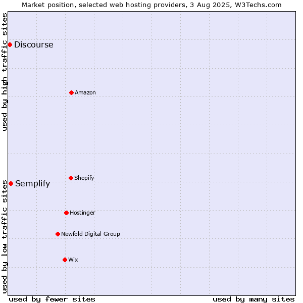 Market position of Semplify vs. Discourse